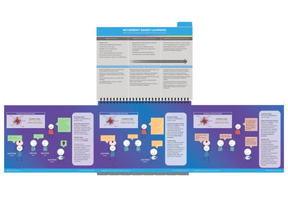 Differentiated Instruction for EL/MLs Flipbook: Volume 2 (Interactive Strategies)